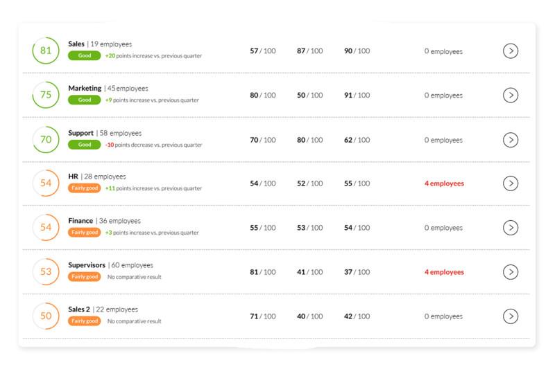 Firstbeat Life työhyvinvointi - Ryhmatulokset